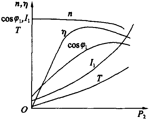 五、三相異步電動(dòng)機(jī)的工作特性